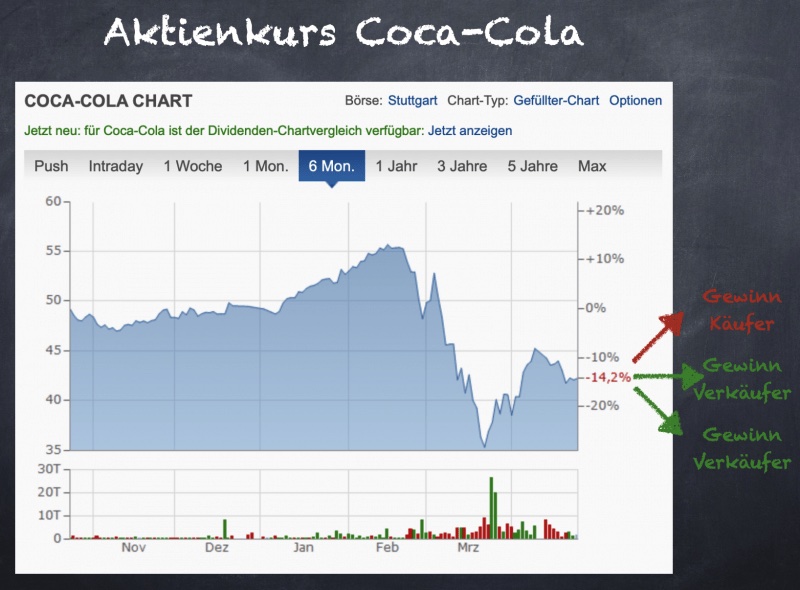 Finanzdenken-Covered-Call-Beispiel-Cola-800×590 Finanzdenken-Covered-Call-Beispiel-Cola-800x590
