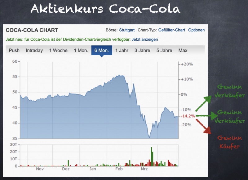 Finanzdenken-Short-Put-Beispiel-Cola-800×583 Finanzdenken-Short-Put-Beispiel-Cola-800x583