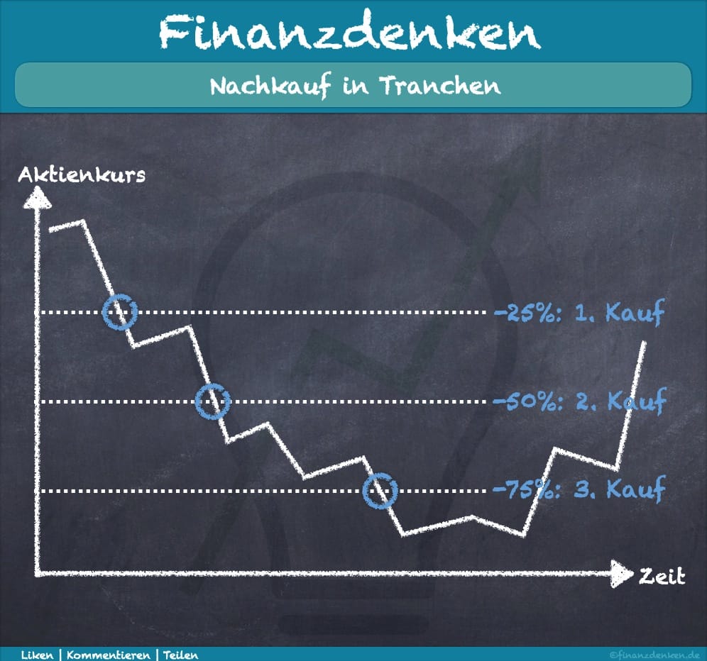 Finanzdenken Tranchenkauf Finanzdenken Tranchenkauf