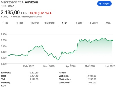 Finanzdenken-Amazon-Chart-COVID-400×302 Finanzdenken-Amazon-Chart-COVID-400x302