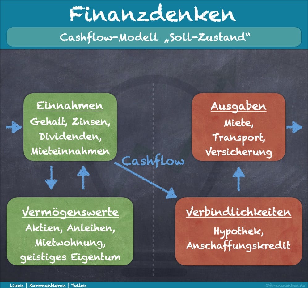 Finanzdenken Geldkreislauf soll Finanzdenken Geldkreislauf soll