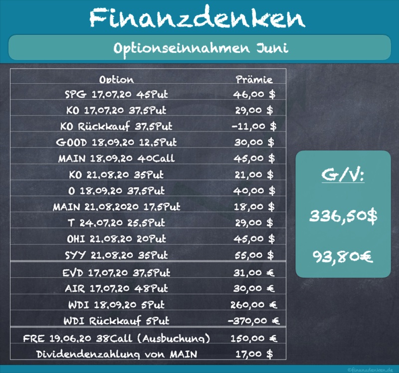 Finanzdenken-Optionseinnahmen-0620-800×749 Finanzdenken-Optionseinnahmen-0620-800x749