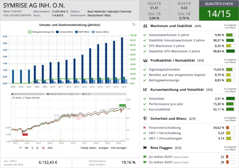 Finanzdenken-Aktien-Terminal-Symrise-800x564