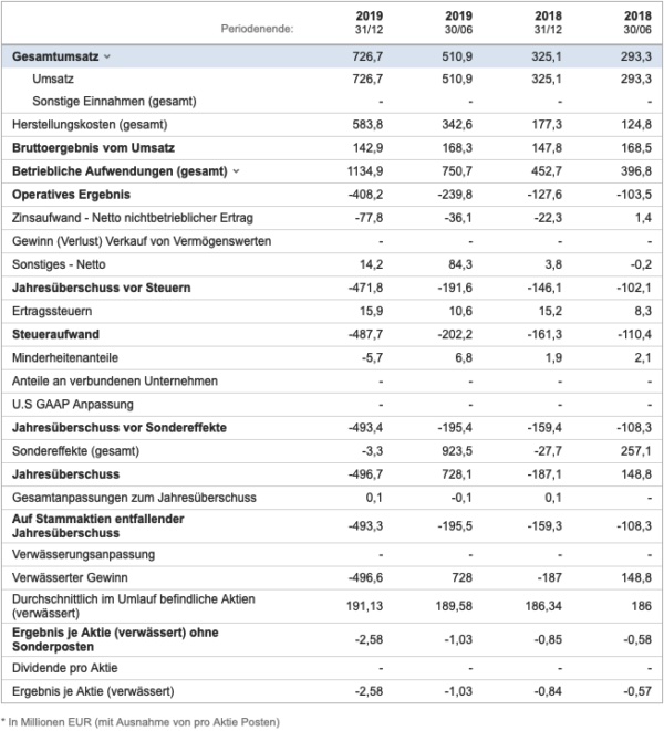 Finanzdenken-GuV-Delivery-Hero--600x661