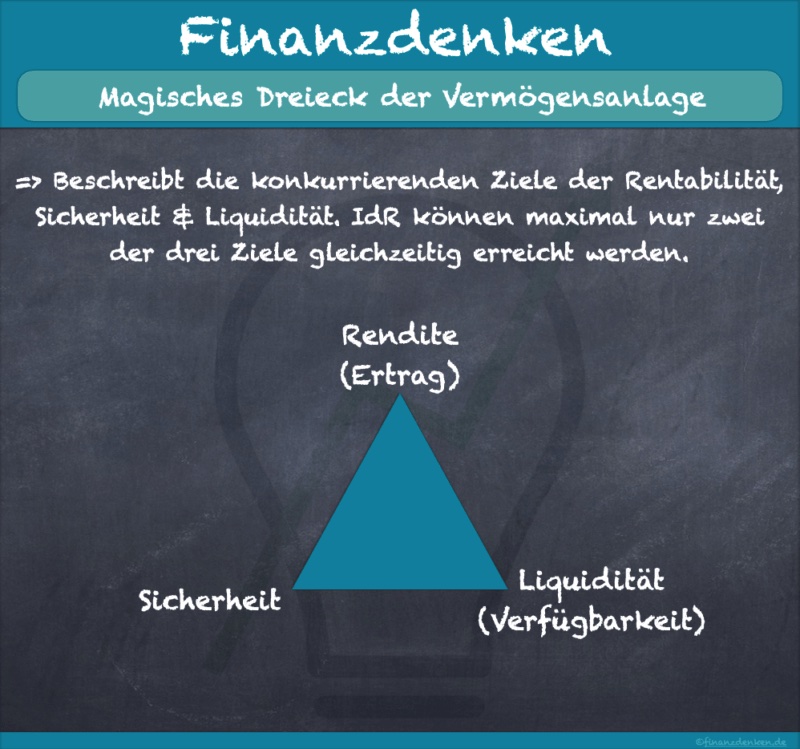 Finanzdenken-Magisches-Dreieck-800x749