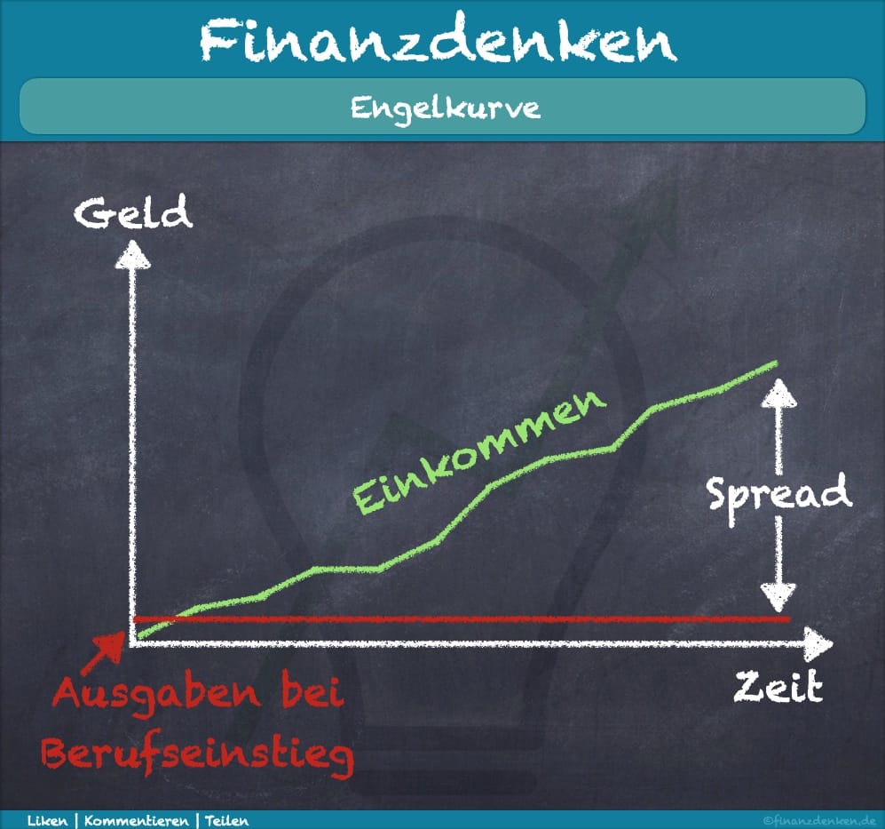 Finanzdenken Engelkurve Spread Finanzdenken Engelkurve Spread