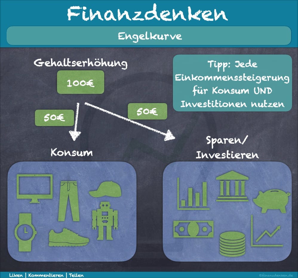 Finanzdenken Engelkurve und Gehalt Finanzdenken Engelkurve und Gehalt