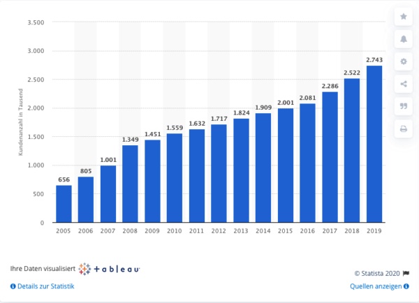 Finanzdenken-comdirect-Kundenentwicklung-600×434 Finanzdenken-comdirect-Kundenentwicklung-600x434