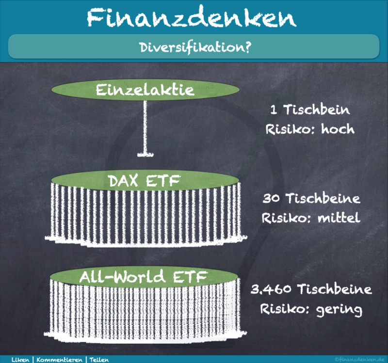 Finanzdenken-Diversifikation-Tischbeine-800x749