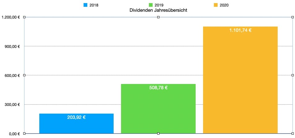 Finanzdenken Dividendeneinnahmen Jahr 2020 Finanzdenken Dividendeneinnahmen Jahr 2020