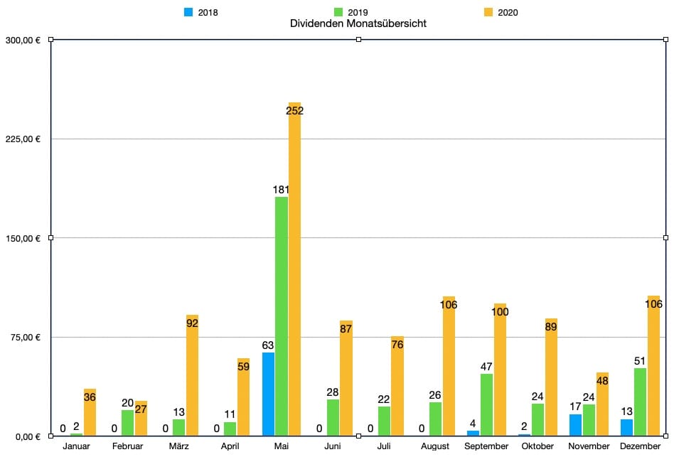 Finanzdenken Dividendeneinnahmen Monate3 2020 Finanzdenken Dividendeneinnahmen Monate3 2020