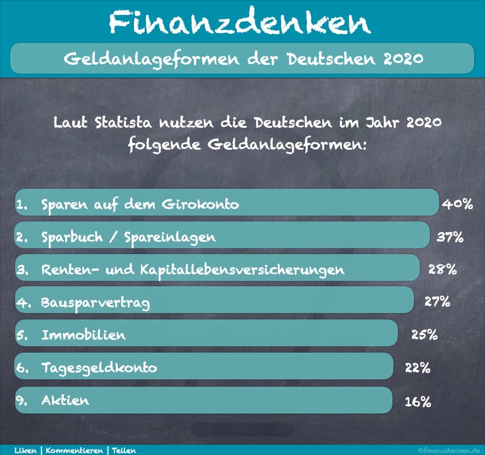 Finanzdenken Geldanlageformen 2020 Deutschland