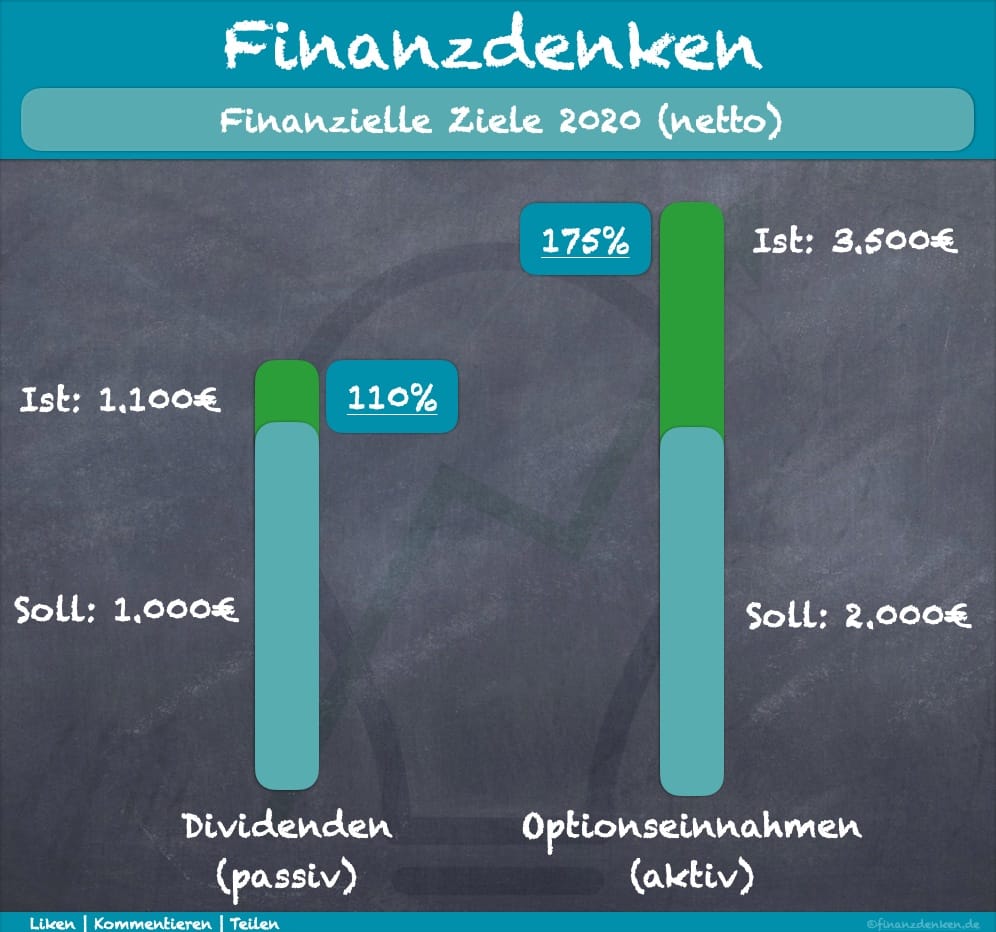 Finanzdenken Ziele 2020 Soll-Ist Finanzdenken Ziele 2020 Soll-Ist