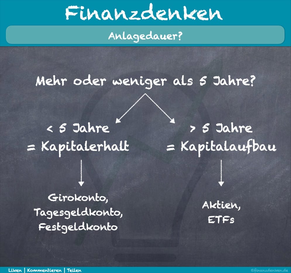 Finanzdenken Anlageart Finanzdenken Anlageart