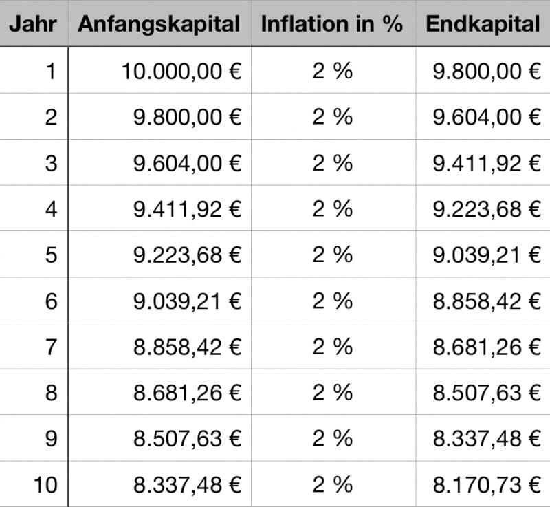 Finanzdenken-Beispielrechnung-Inflation-800×737 Finanzdenken-Beispielrechnung-Inflation-800x737