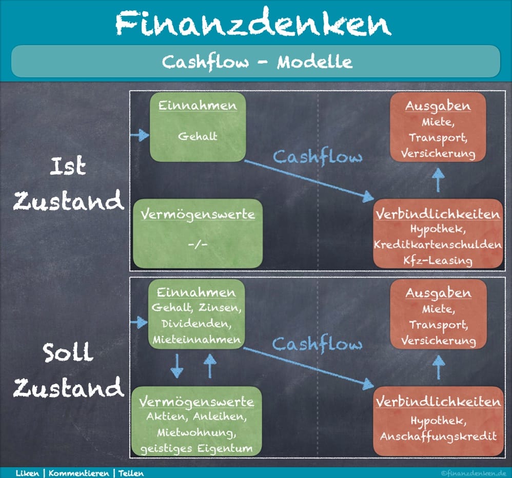 Finanzdenken Cashflow Modelle Finanzdenken Cashflow Modelle