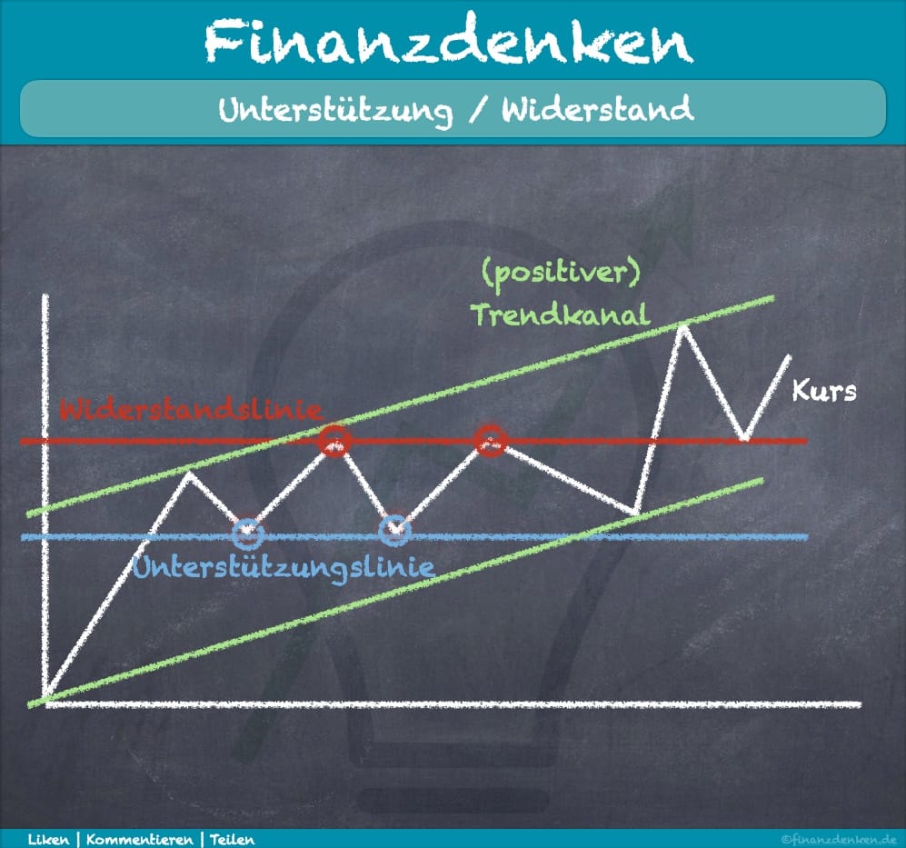 Finanzdenken Chartmarken Finanzdenken Chartmarken