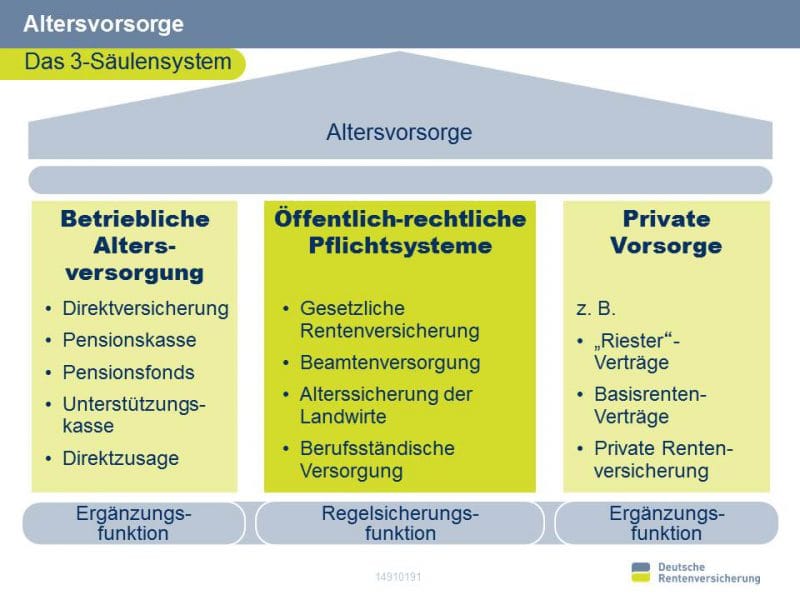 Finanzdenken Deutsches Rentensystem