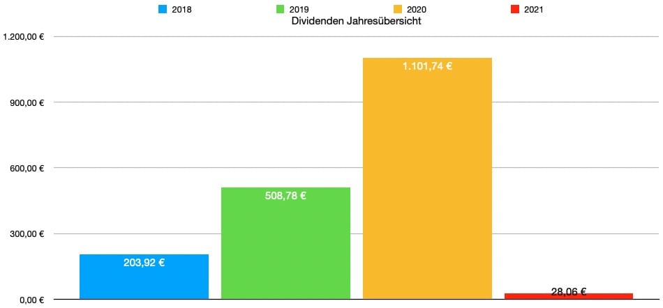 Finanzdenken Dividenden Jahresübersicht Finanzdenken Dividenden Jahresübersicht