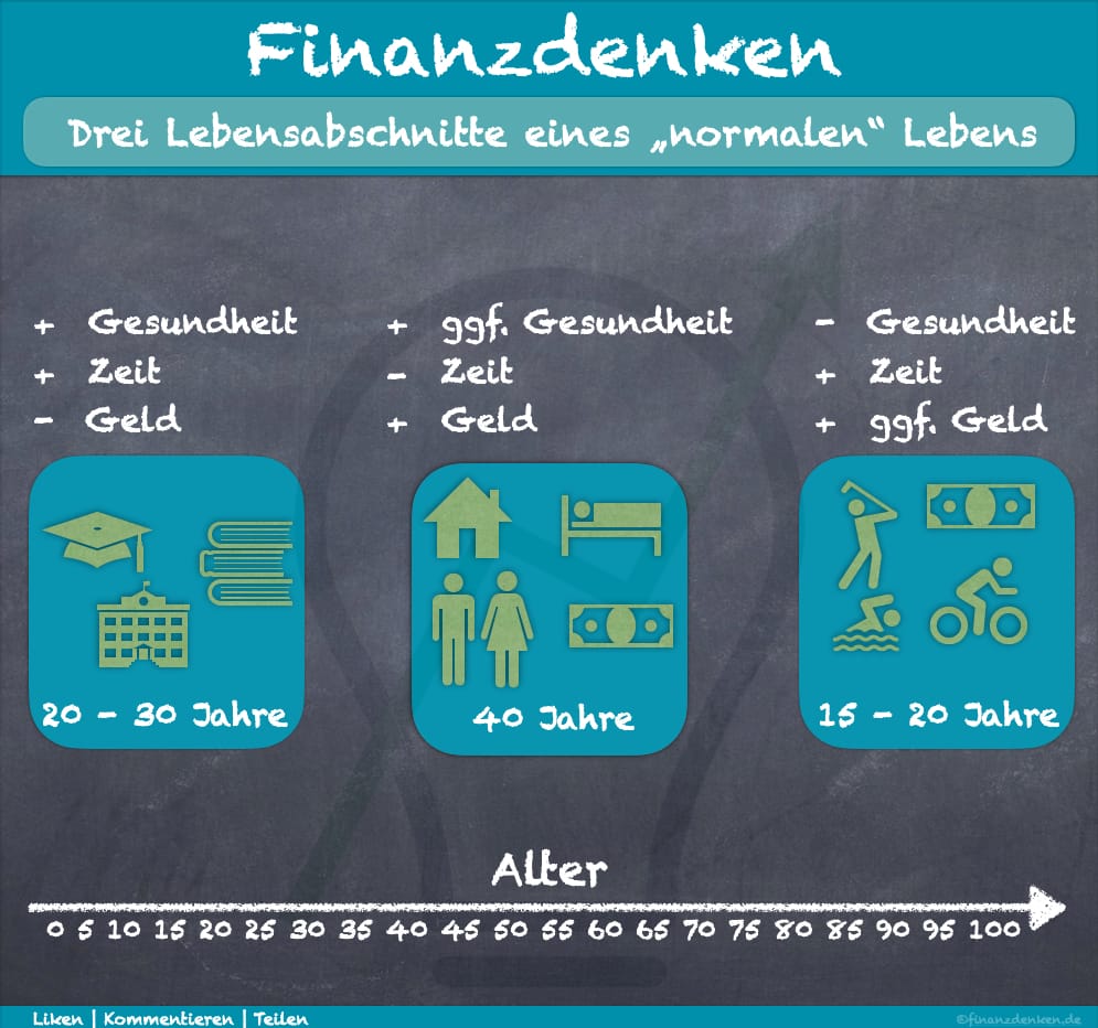 Finanzdenken Drei Lebensabschnitte Finanzdenken Drei Lebensabschnitte