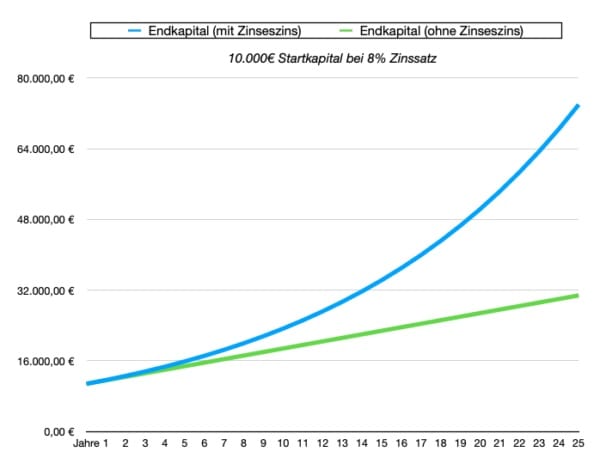 Finanzdenken-Grafik-Zinseszins-600×464 Finanzdenken-Grafik-Zinseszins-600x464
