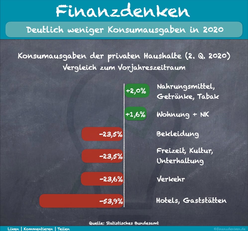 Finanzdenken Konsumausgaben 2020 Finanzdenken Konsumausgaben 2020