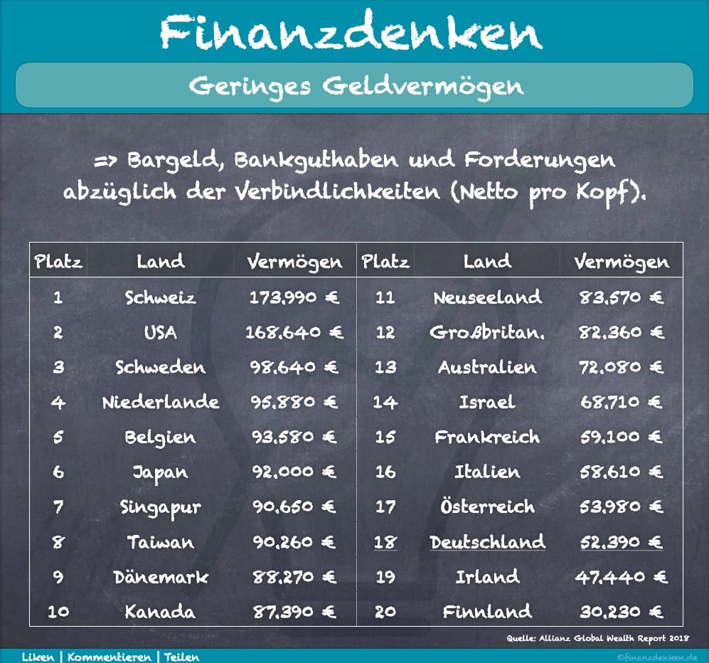 Finanzdenken Nettogeldvermoegen 2018 Finanzdenken Nettogeldvermoegen 2018