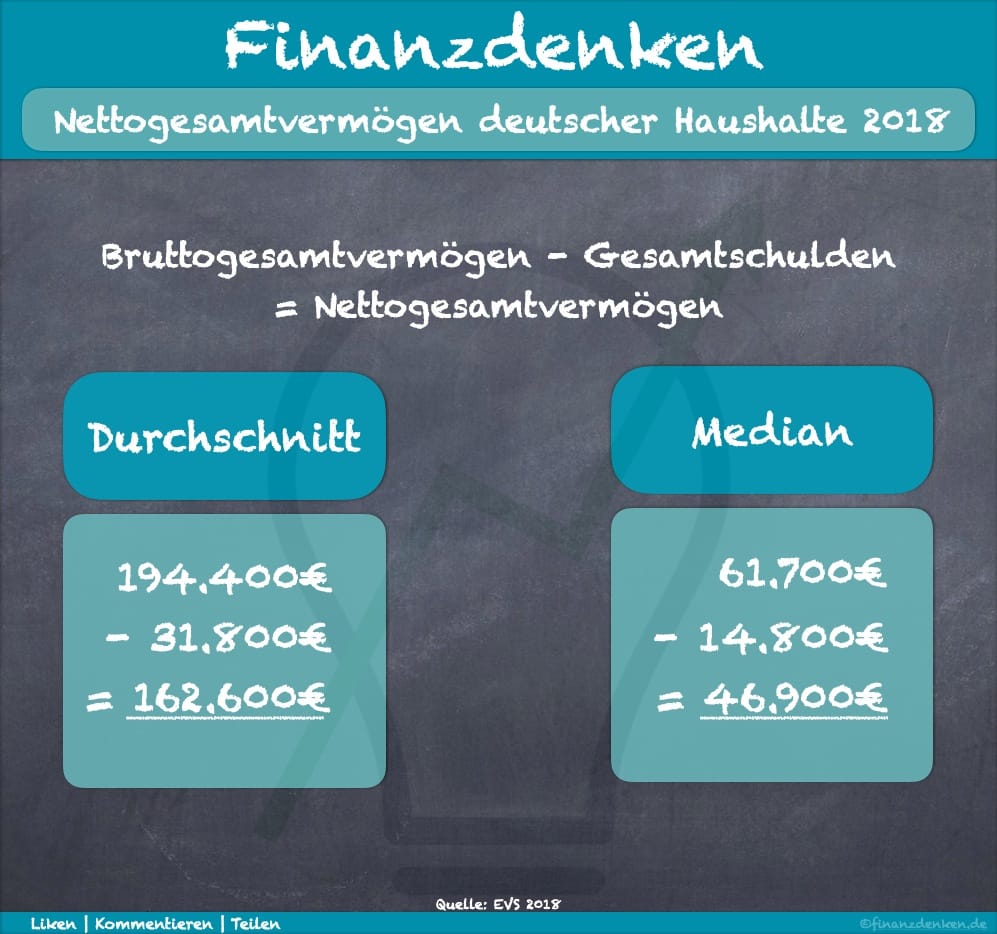 Finanzdenken Nettogeldvermögen 2018 Finanzdenken Nettogeldvermögen 2018