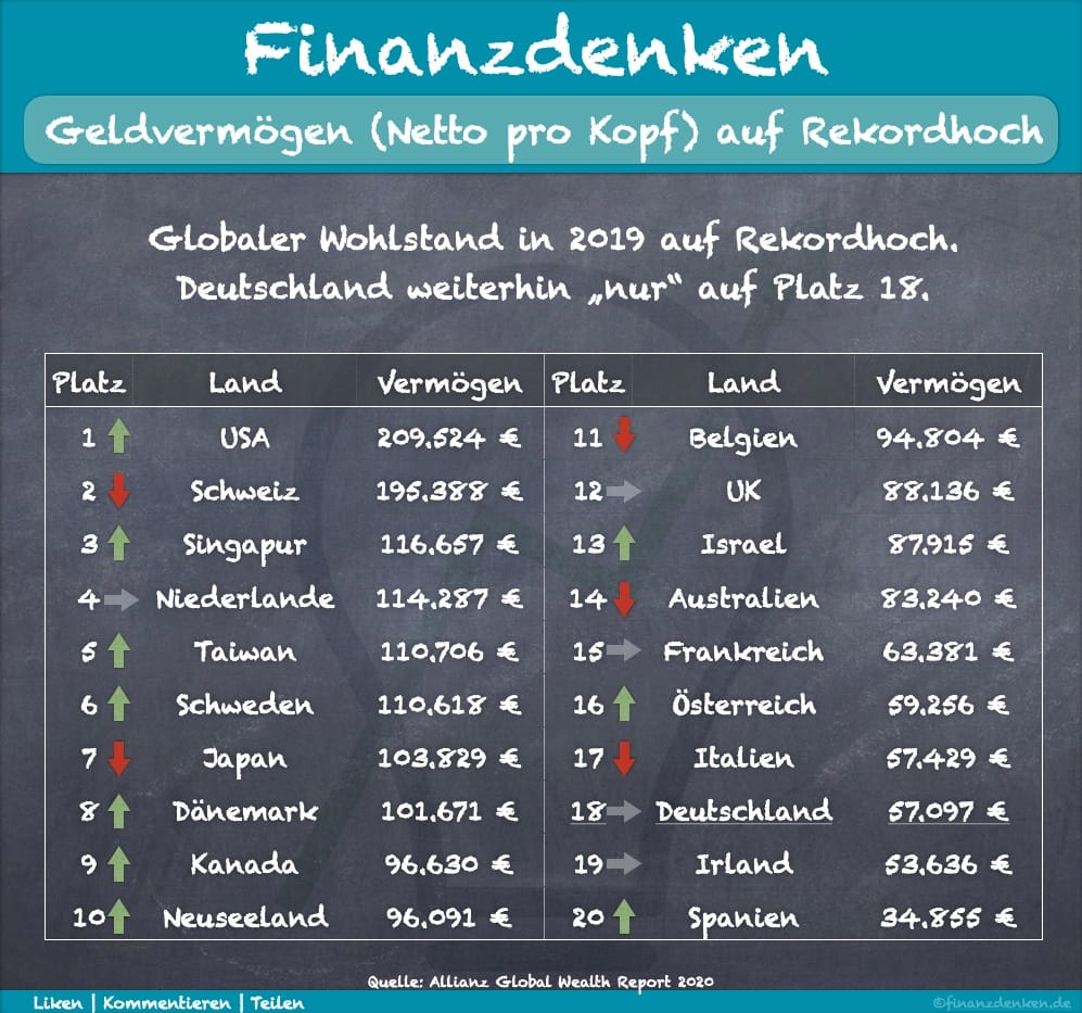 Finanzdenken Nettogeldvermögen 2019 Finanzdenken Nettogeldvermögen 2019