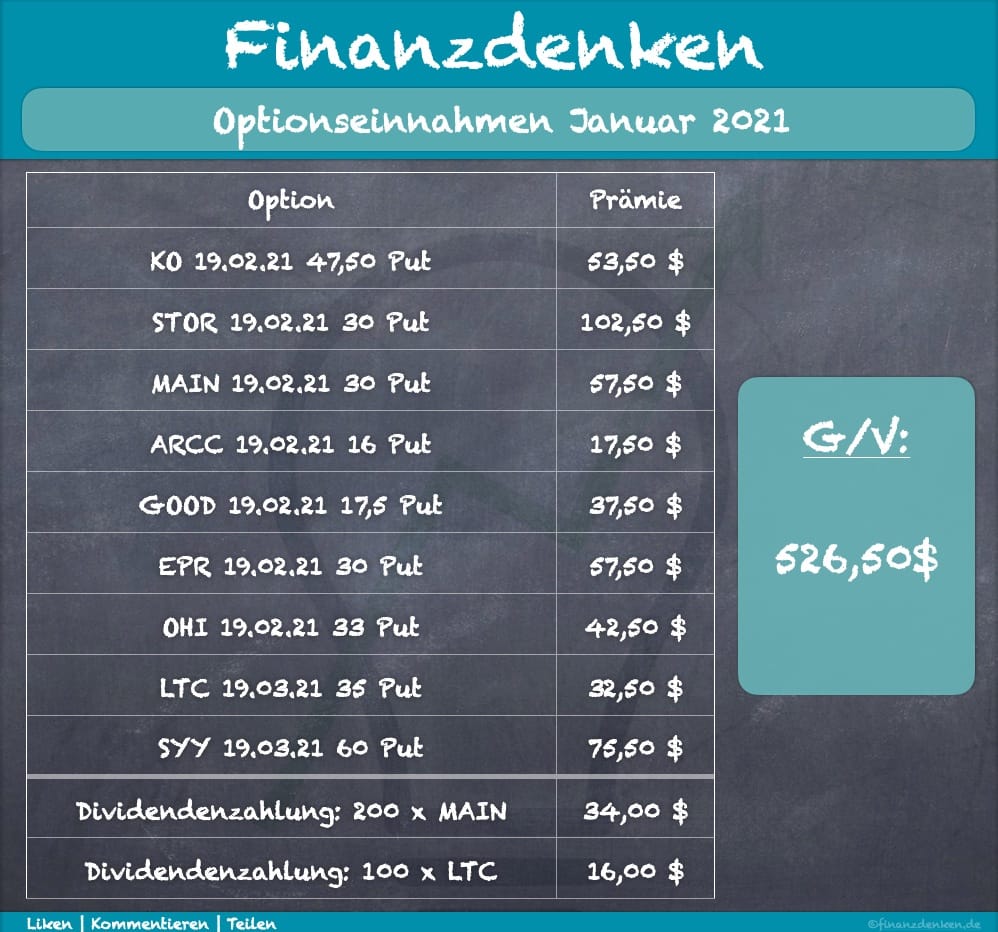 Finanzdenken Optionseinnahmen 2021 2 Finanzdenken Optionseinnahmen 2021 2