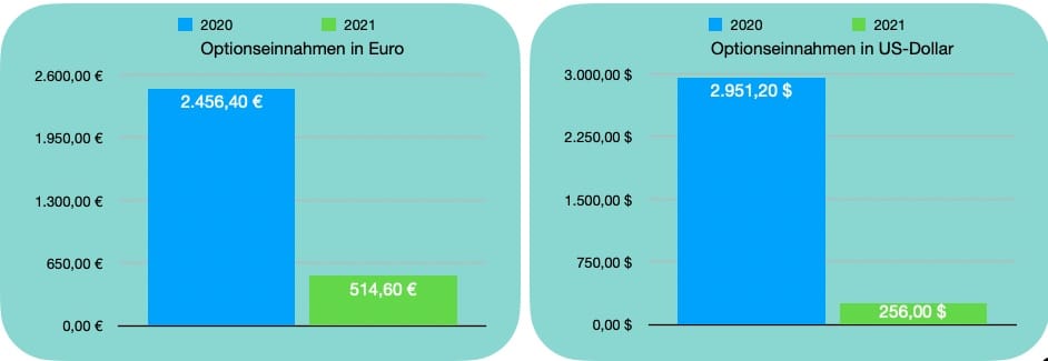 Finanzdenken Optionseinnahmen Jahresübersicht Finanzdenken Optionseinnahmen Jahresübersicht