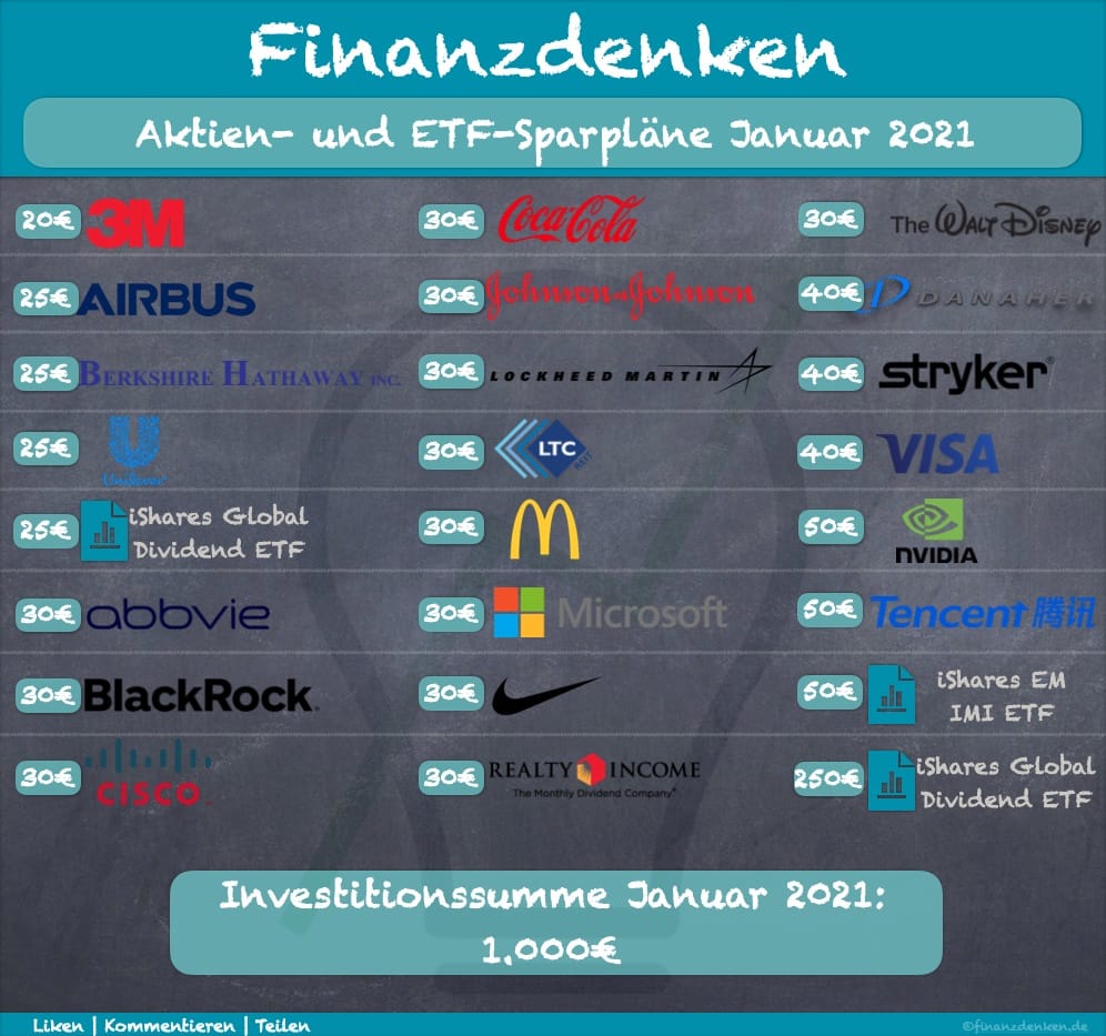 Finanzdenken Sparplaene Januar 2021 Finanzdenken Sparplaene Januar 2021
