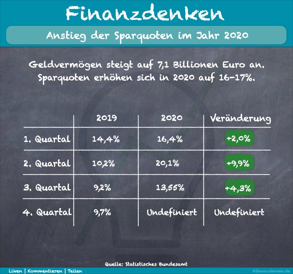 Finanzdenken Sparquoten 2020 2 Finanzdenken Sparquoten 2020 2