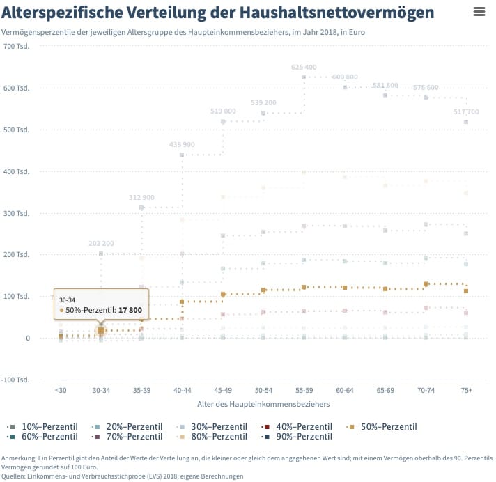 Finanzdenken Vermögen nach Alter unter 34 Finanzdenken Vermögen nach Alter unter 34