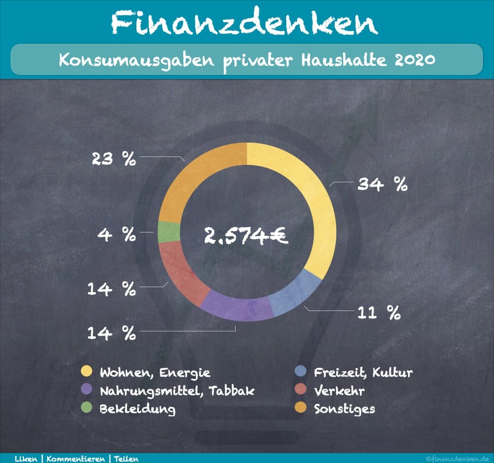 Finanzdenken Verteilung Konsumausgaben 2020 allgemein Finanzdenken Verteilung Konsumausgaben 2020 allgemein
