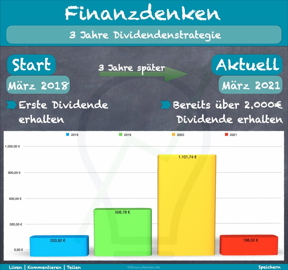 Finanzdenken 3 Jahre Dividendenstrategie Finanzdenken 3 Jahre Dividendenstrategie