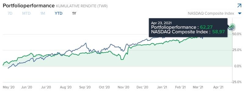 Finanzdenken Optionshandel Performance Nasdaq Finanzdenken Optionshandel Performance Nasdaq