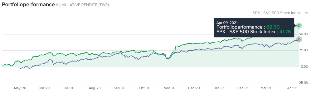 Finanzdenken Performance Optionshandel 1 Jahr Finanzdenken Performance Optionshandel 1 Jahr