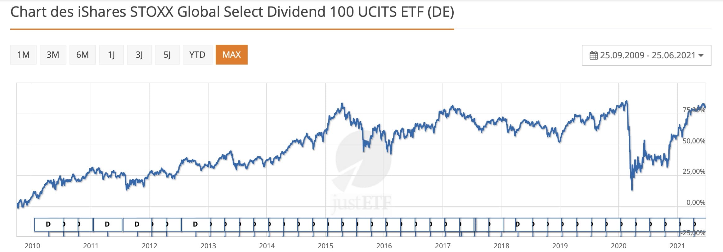 Finanzdenken dividend 100 ohne Finanzdenken dividend 100 ohne