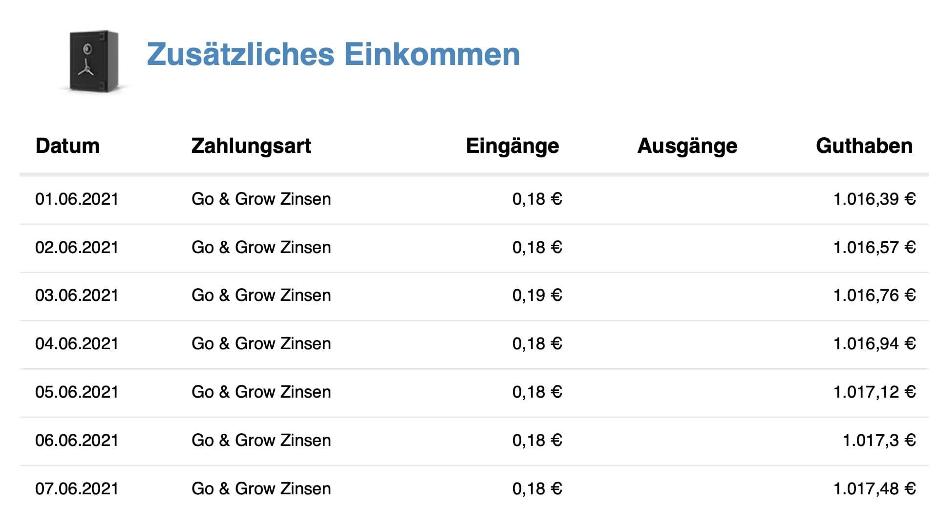 Finanzdenken Bondora Juni 2021 Finanzdenken Bondora Juni 2021