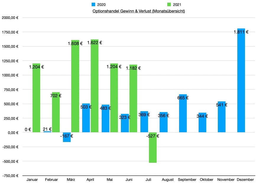 Finanzdenken Optionseinnahmen Monate 072021 Finanzdenken Optionseinnahmen Monate 072021