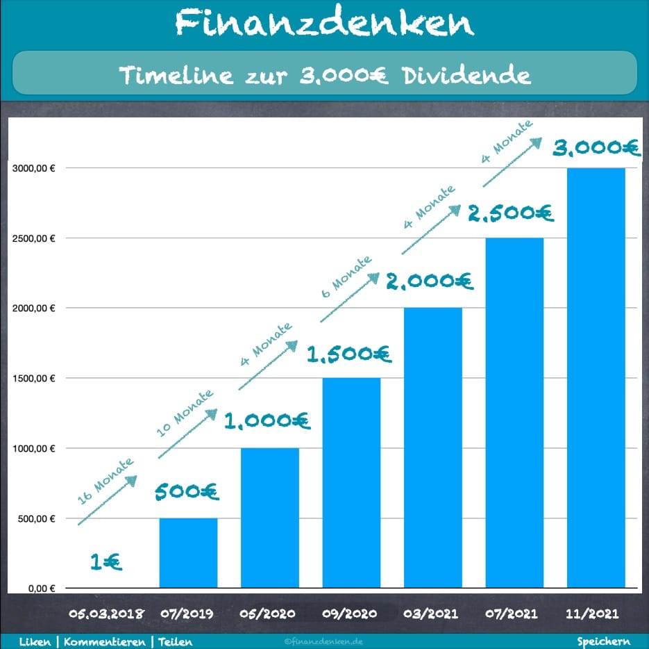 Finanzdenken 3k Dividende Timeline Finanzdenken 3k Dividende Timeline
