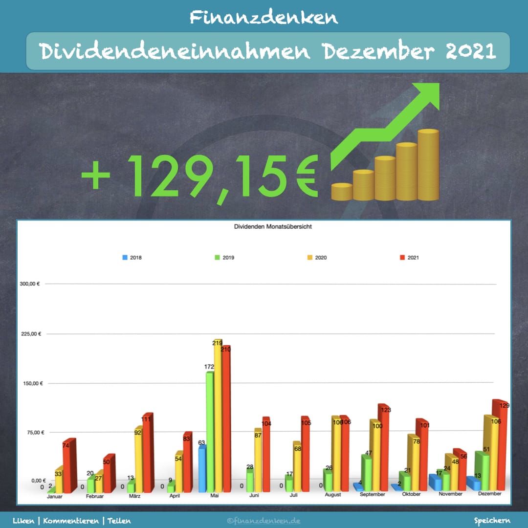 Finanzdenken Div 1221 Finanzdenken Div 1221