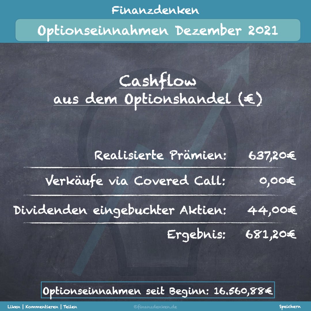 Finanzdenken Optionseinnahmen 1221 2 Finanzdenken Optionseinnahmen 1221 2