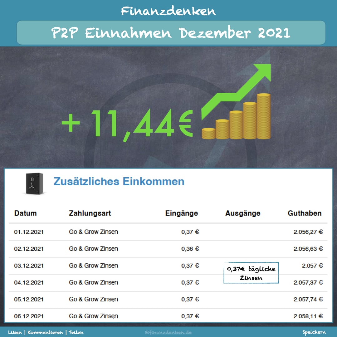 Finanzdenken P2P 1221 Finanzdenken P2P 1221