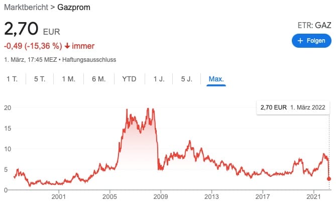 Finanzdenken Aktienkurs Gazprom