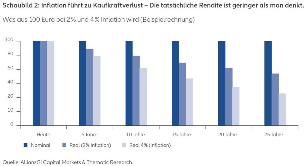 Finanzdenken Allianz Inflation Grafik