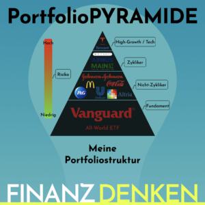 Finanzdenken Portfoliostruktur 2211