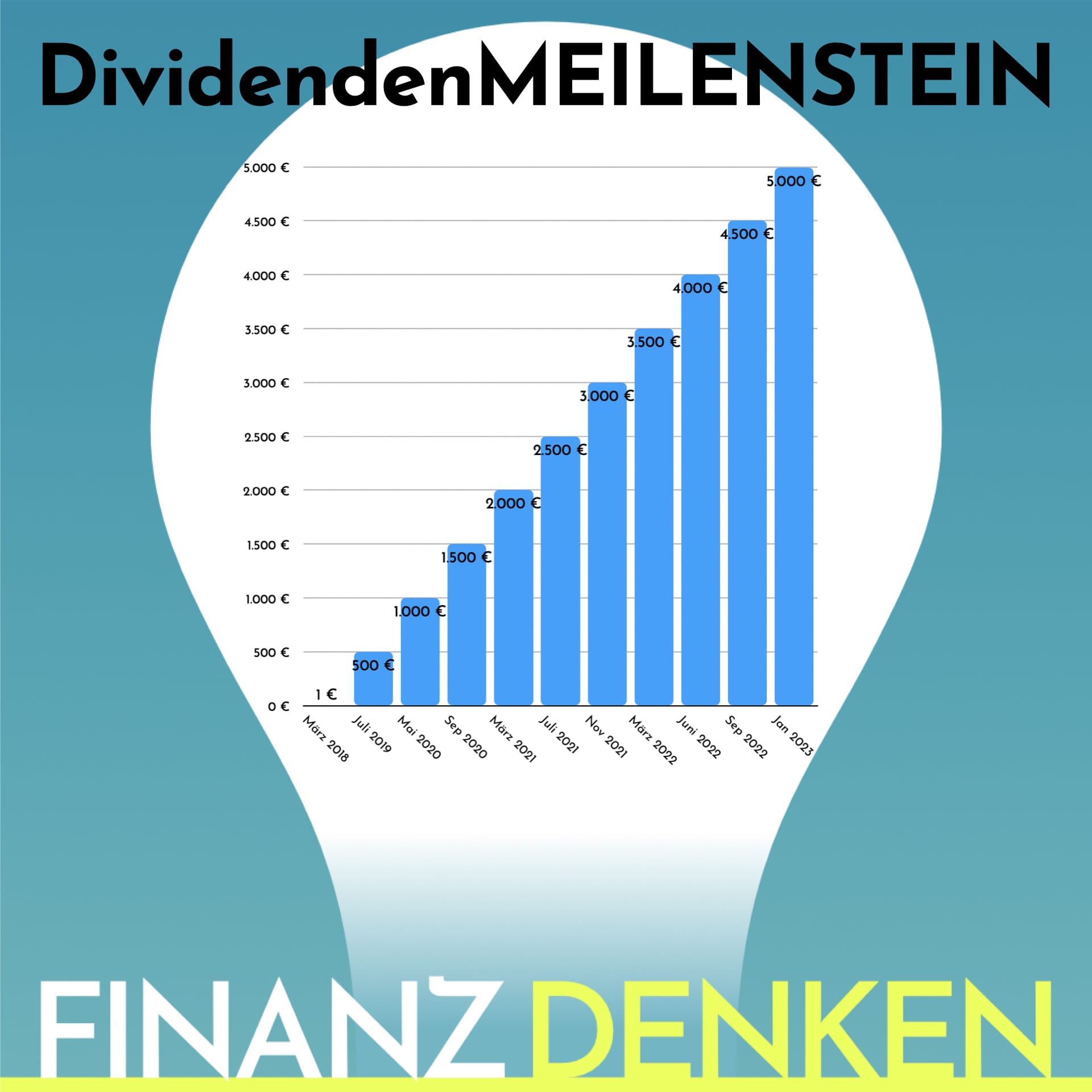Finanzdenken Dividendenmeilenstein 5j