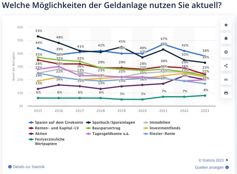 Finanzdenken Geldanlagen Deutsche 2023 Statista
